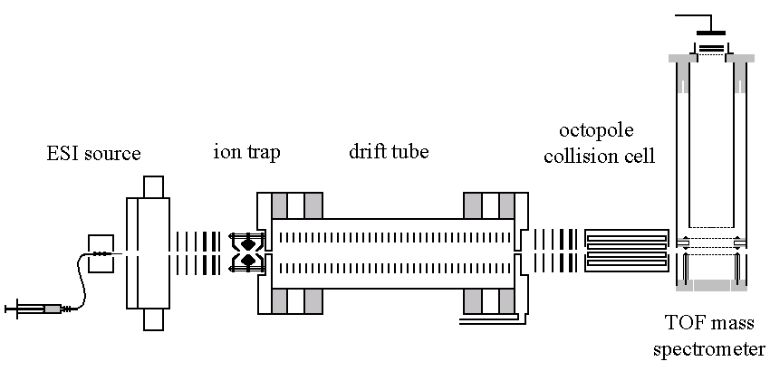 Instrument Diagram: ESI-ion trap-drift tube-octople collision cell-TOFMS