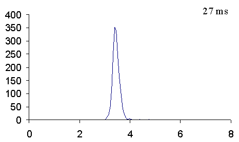 Figure 2: Cytochrome c 8+, shown as a function of signal intensity on a drift time (in ms) scale.