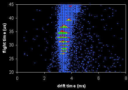 Cytochrome c ions held within an ion trap for varying lengths of time from 0–150 ms